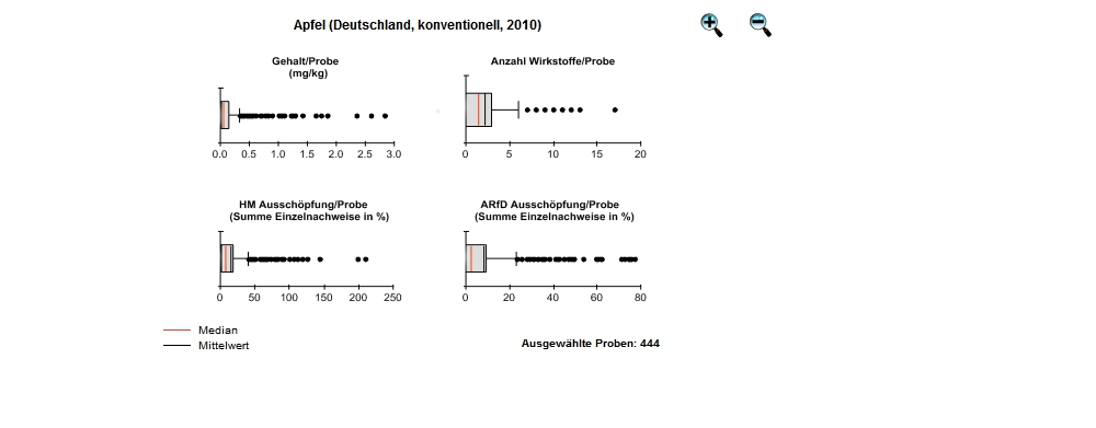 Box Plots für 4 Rückstandsparameter