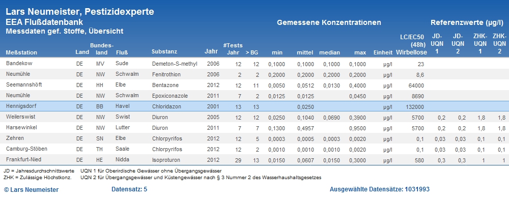 EEA Flussdatenbank Messpunktliste