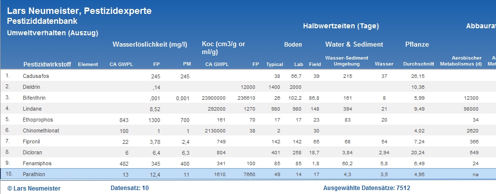 Umweltverhalten