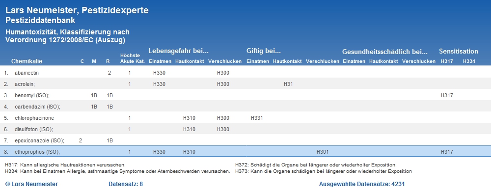 Pestizideinstufung nach EU GHS Verordnung