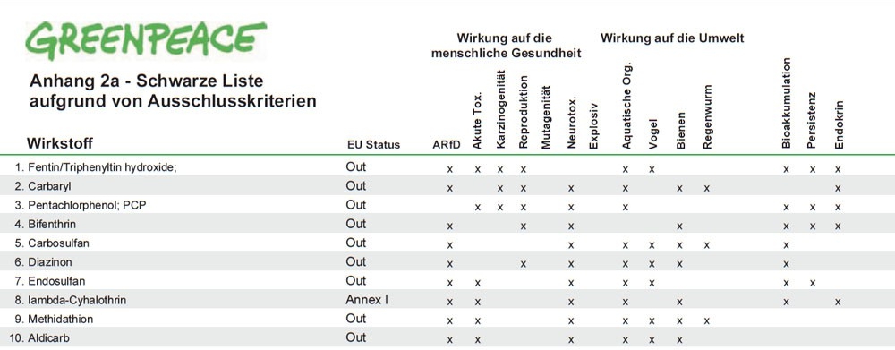 Greenpeace Schwarze Liste