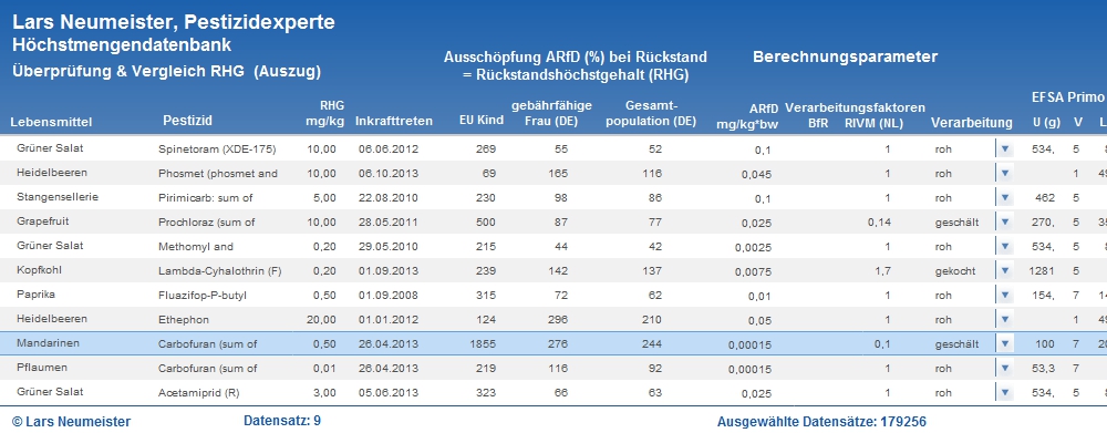 Überprüfung der Höchstmengen