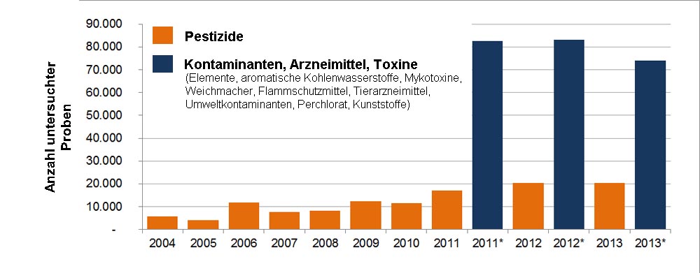 Probenzahlen Rückstandsdatenbanken