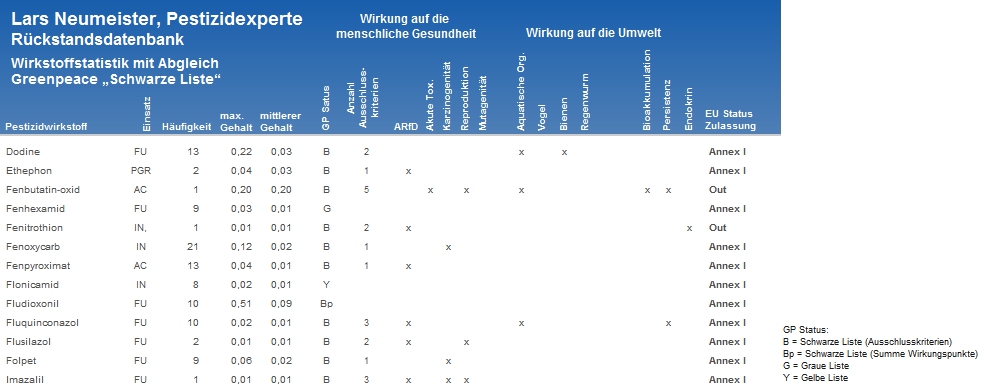 Wirkstoffstatistik der Rückstandsdatenbank mit Greenpeace Einstufung