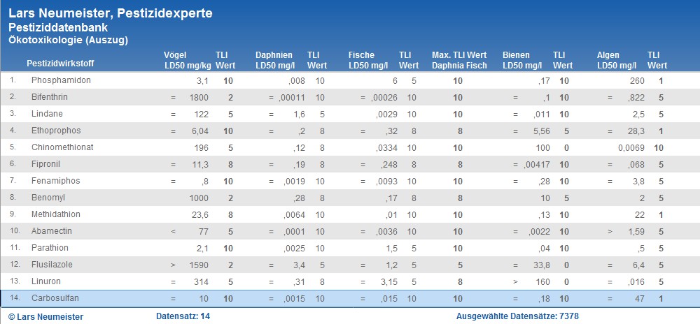 Beispiele für das ökotoxikologische Ranking.