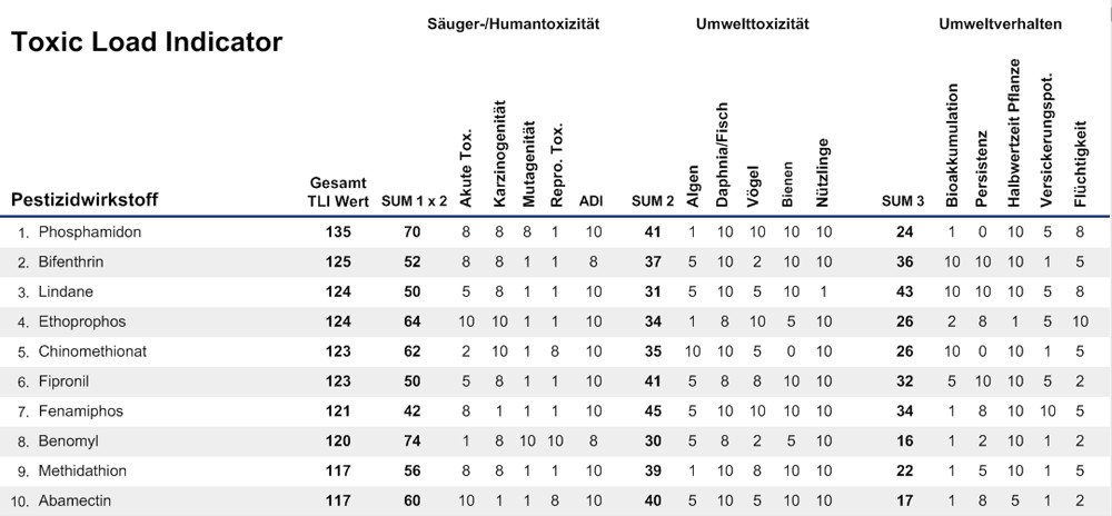 Liste von Wirkstoffen mit TLI und den einzelnen Bewertungen.